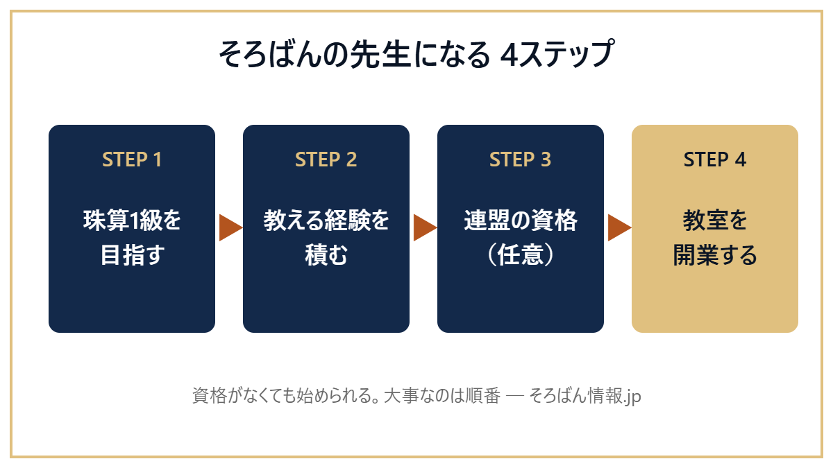 そろばんの先生になる4ステップ:珠算1級を目指す→教える経験を積む→連盟の資格(任意)→教室を開業する
