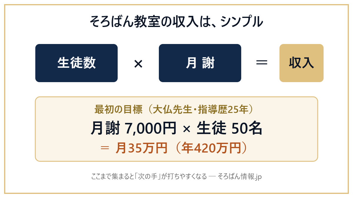 そろばん教室の収入の式:生徒数×月謝=収入。最初の目標は月謝7,000円×生徒50名=月35万円(年420万円)