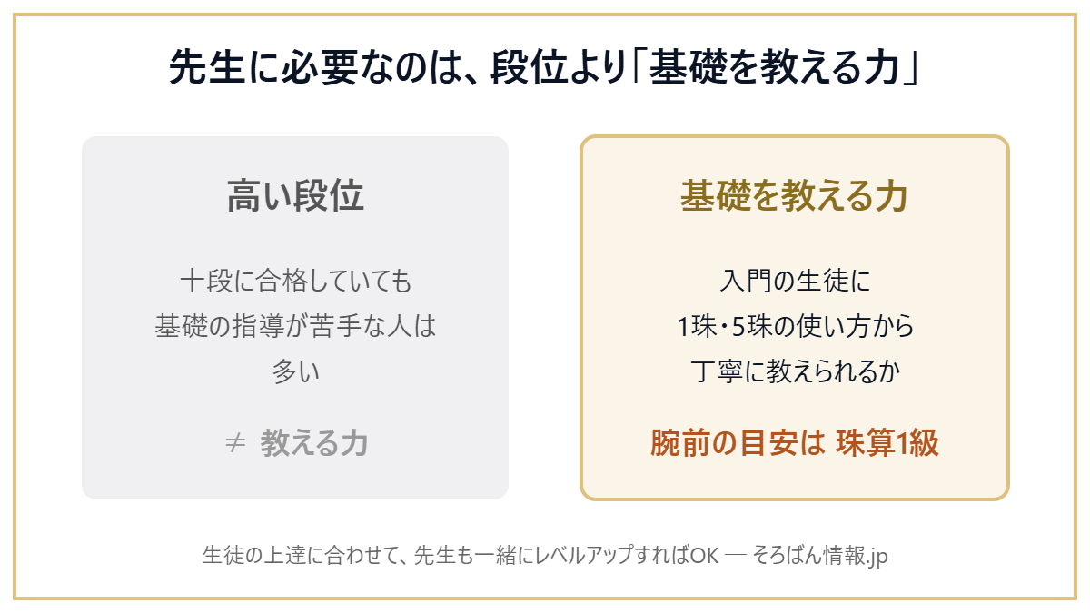 そろばんの先生に必要なのは段位より基礎を教える力。十段でも基礎指導が苦手な人は多く、腕前の目安は珠算1級
